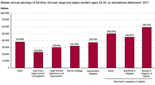 Should College Degree Be A High School